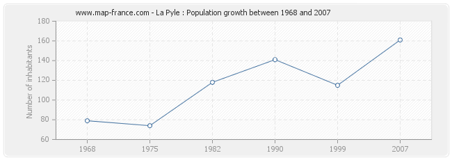 Population La Pyle